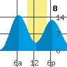 Malina Bay tide chart for Saturday, January 8, 2022