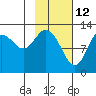 Malina Bay tide chart for Saturday, February 12, 2022