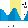 Malina Bay tide chart for Sunday, February 13, 2022