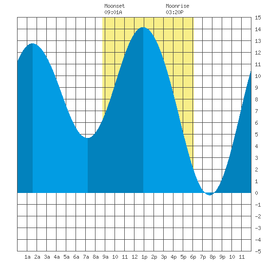 Malina Bay tide chart for Monday, February 14, 2022