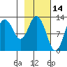 Malina Bay tide chart for Monday, February 14, 2022