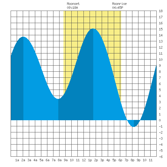 Malina Bay tide chart for Tuesday, February 15, 2022