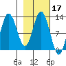 Malina Bay tide chart for Thursday, February 17, 2022