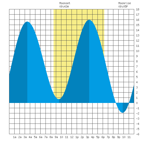 Malina Bay tide chart for Friday, February 18, 2022
