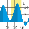 Malina Bay tide chart for Tuesday, February 1, 2022