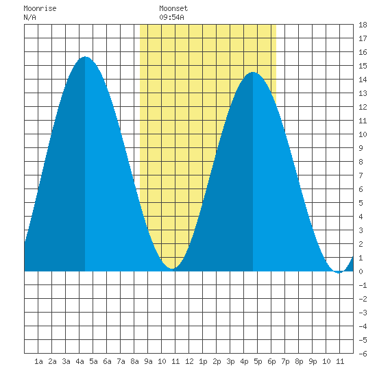 Malina Bay tide chart for Sunday, February 20, 2022