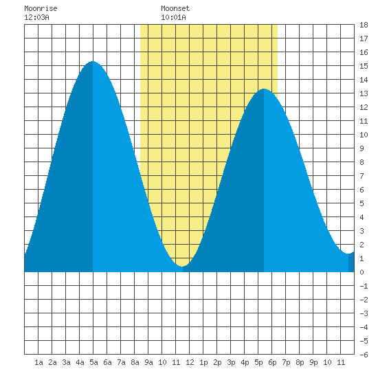 Malina Bay tide chart for Monday, February 21, 2022