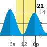Malina Bay tide chart for Monday, February 21, 2022