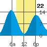 Malina Bay tide chart for Tuesday, February 22, 2022