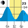 Malina Bay tide chart for Wednesday, February 23, 2022