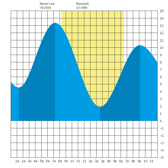 Malina Bay tide chart for Thursday, February 24, 2022