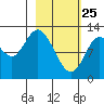 Malina Bay tide chart for Friday, February 25, 2022