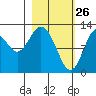 Malina Bay tide chart for Saturday, February 26, 2022