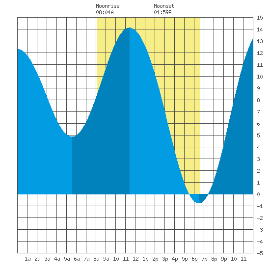 Malina Bay tide chart for Sunday, February 27, 2022