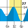 Malina Bay tide chart for Sunday, February 27, 2022