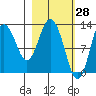 Malina Bay tide chart for Monday, February 28, 2022