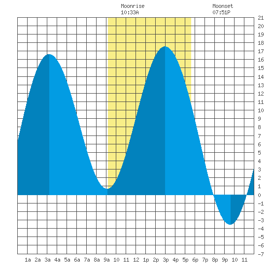 Malina Bay tide chart for Wednesday, February 2, 2022