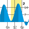 Malina Bay tide chart for Wednesday, February 2, 2022