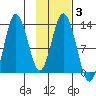 Malina Bay tide chart for Thursday, February 3, 2022
