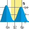 Malina Bay tide chart for Saturday, February 5, 2022
