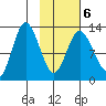 Malina Bay tide chart for Sunday, February 6, 2022