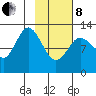 Malina Bay tide chart for Tuesday, February 8, 2022