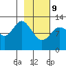 Malina Bay tide chart for Wednesday, February 9, 2022