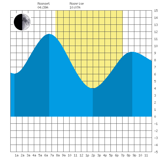 Malina Bay tide chart for Thursday, March 10, 2022