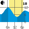 Malina Bay tide chart for Thursday, March 10, 2022