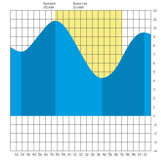 Malina Bay tide chart for Friday, March 11, 2022