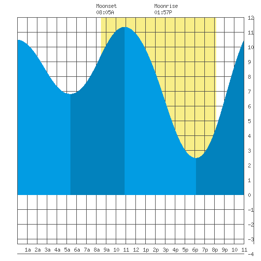 Malina Bay tide chart for Sunday, March 13, 2022
