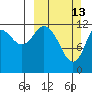 Malina Bay tide chart for Sunday, March 13, 2022