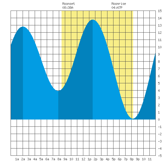 Malina Bay tide chart for Tuesday, March 15, 2022