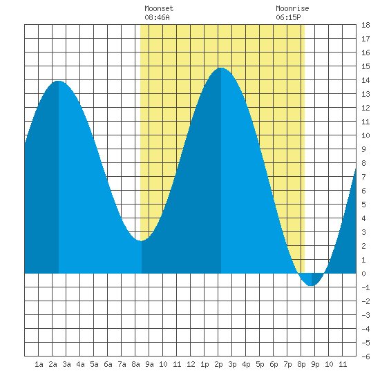 Malina Bay tide chart for Wednesday, March 16, 2022