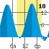 Malina Bay tide chart for Friday, March 18, 2022