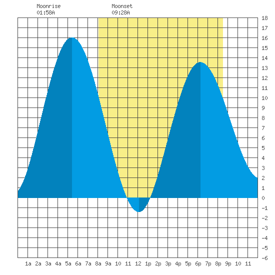 Malina Bay tide chart for Tuesday, March 22, 2022