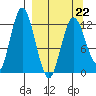 Malina Bay tide chart for Tuesday, March 22, 2022