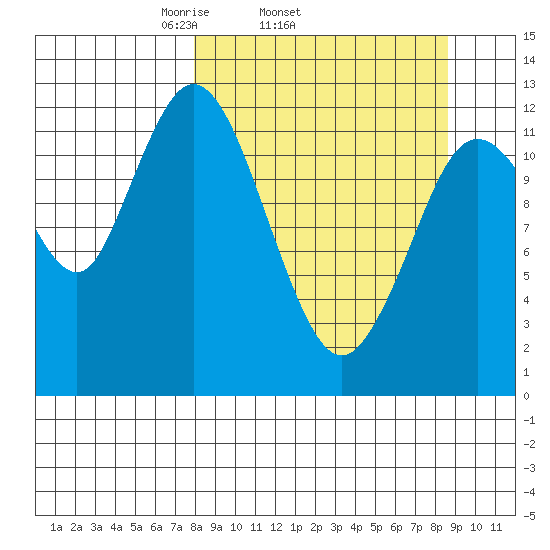Malina Bay tide chart for Friday, March 25, 2022