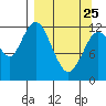 Malina Bay tide chart for Friday, March 25, 2022