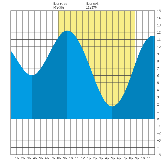 Malina Bay tide chart for Saturday, March 26, 2022