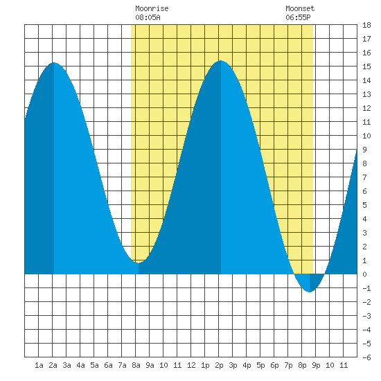Malina Bay tide chart for Wednesday, March 30, 2022