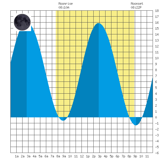 Malina Bay tide chart for Thursday, March 31, 2022