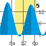 Malina Bay tide chart for Saturday, March 5, 2022