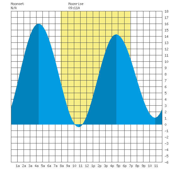 Malina Bay tide chart for Sunday, March 6, 2022