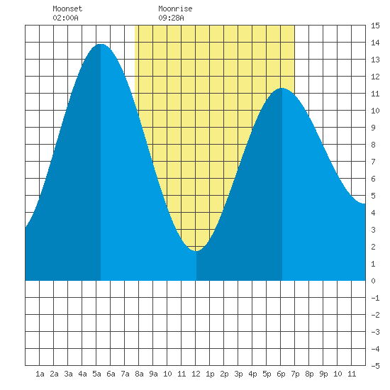 Malina Bay tide chart for Tuesday, March 8, 2022