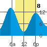 Malina Bay tide chart for Tuesday, March 8, 2022
