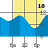 Malina Bay tide chart for Sunday, April 10, 2022