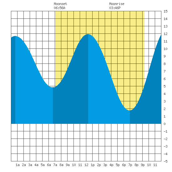 Malina Bay tide chart for Tuesday, April 12, 2022