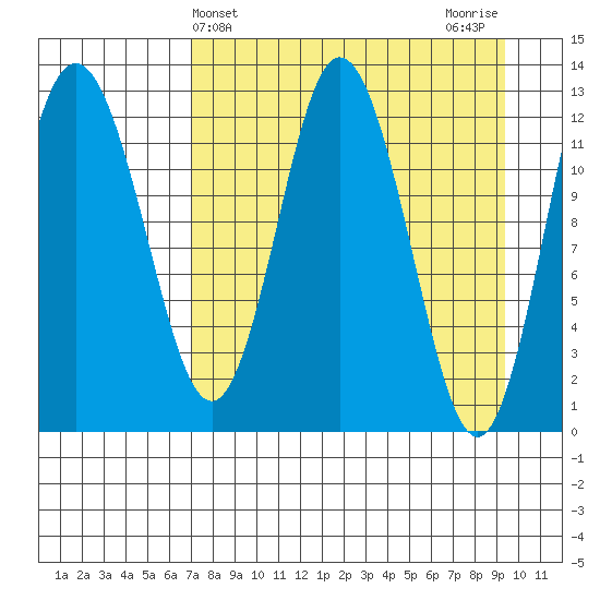 Malina Bay tide chart for Thursday, April 14, 2022