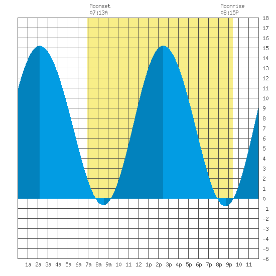 Malina Bay tide chart for Friday, April 15, 2022